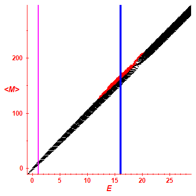 Peres lattice <M>